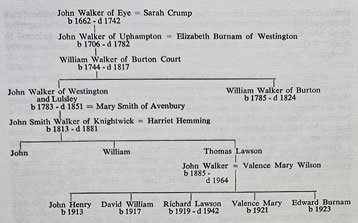 Walker Family Tree