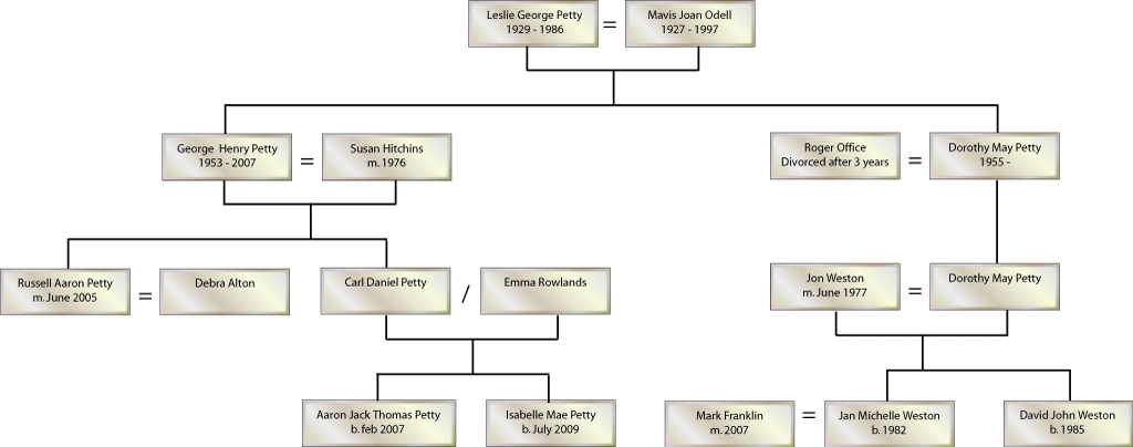 Leslie George Petty - Family Tree